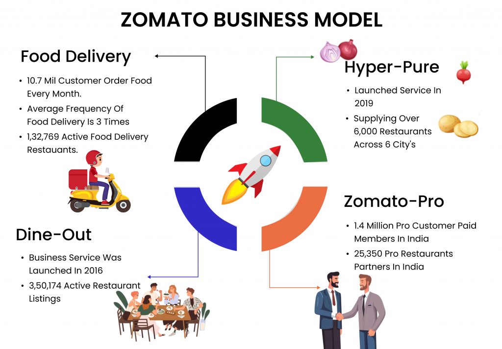 Zomato Business Model | How Does Zomato Make Money?